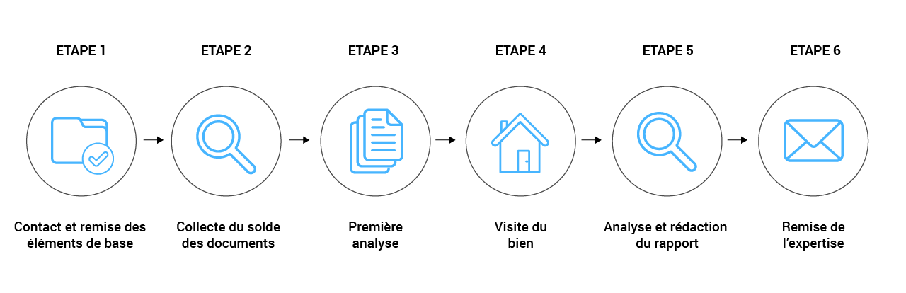 Etapes expertise immo Etapes d'une expertise immobilière